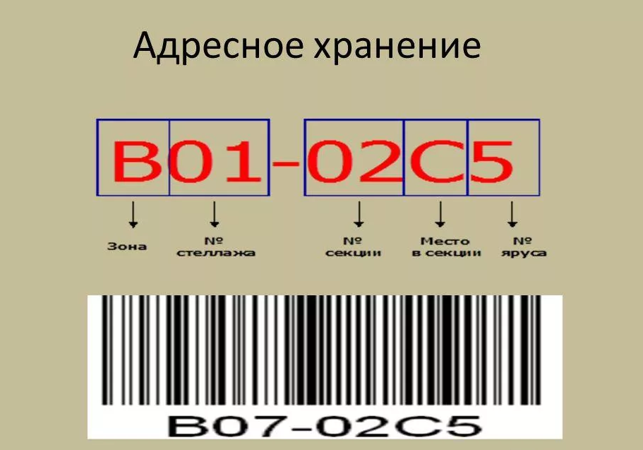 Что значит склад. Маркировка адресного хранения на складе. Схема адресного хранения на складе пример. Адресное хранение на складе принцип. Адресная система хранения товаров на складе это.