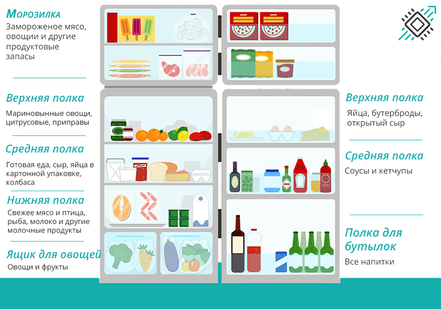 Неправильное товарное соседство. Схема требования хранения продуктов. Хранение продуктов в холодильнике. Холодильник с продуктами. Правильное размещение продуктов в холодильнике.